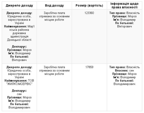 Что глава Марьинского района указал в своей первой электронной декларации о доходах