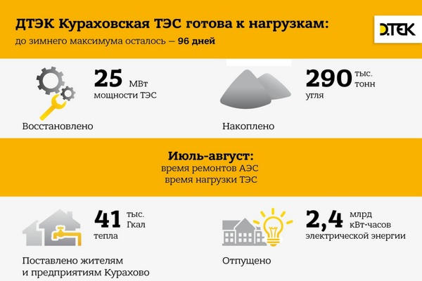 Кураховская ТЭС готова работать полным составом и компенсировать мощности атомных энергоблоков