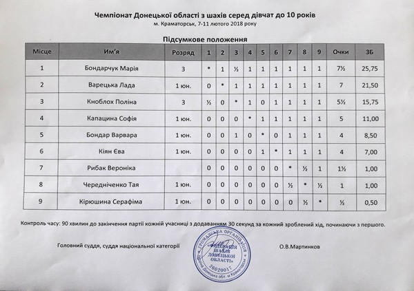 Юная шахматистка из Угледара выиграла «серебро» на Чемпионате Донецкой области