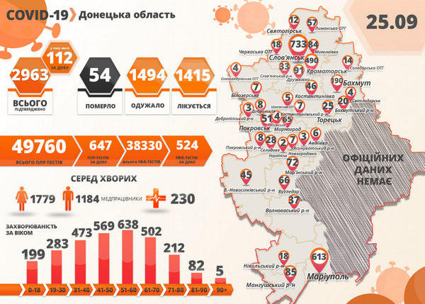 На Донетчине выявлено 112 случаев COVID-19, в том числе в Угледаре, Марьинском и Великоновоселковском районах