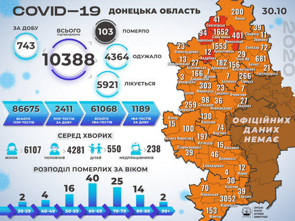 На Донетчине - 743 новых случая COVID-19, в том числе в Кураховской, Марьинской, Угледарской и Великоновоселковской ОТГ