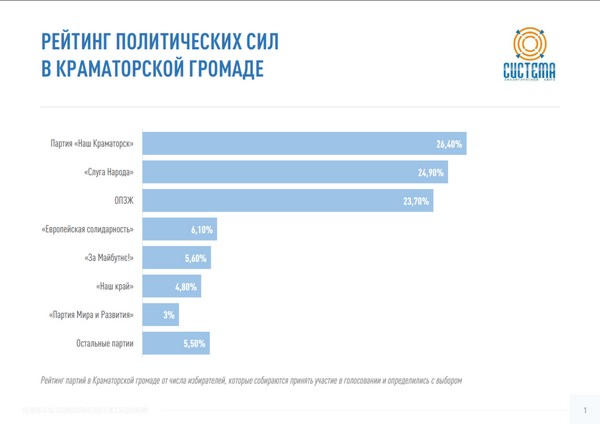 Рейтинг партии «Слуга Народа» - 29,1%, а рейтинг ОПЗЖ «завис» на месте