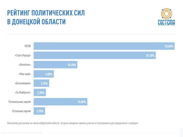 Рейтинг партии «Слуга Народа» - 29,1%, а рейтинг ОПЗЖ «завис» на месте