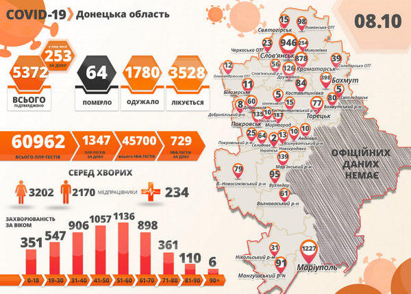 За сутки на Донетчине выявлено 253 новых случая COVID-19, в том числе и в Марьинском районе