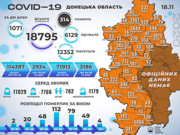 На Донетчине выявлен 1071 новый случай COVID-19, из которых 20 - в Кураховской, Угледарской и Марьинской ОТГ
