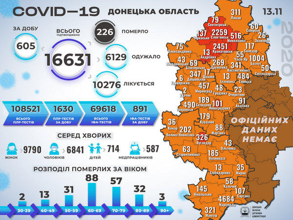 На Донетчине - 605 новых случаев COVID-19, из которых 20 - в Кураховской, Угледарской и Великоновоселковской ОТГ