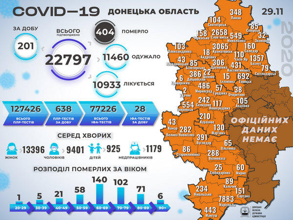 На Донетчине - 201 новый случай COVID-19, из которых 14 - в Марьинской, Угледарской и Великоновоселковской ОТГ