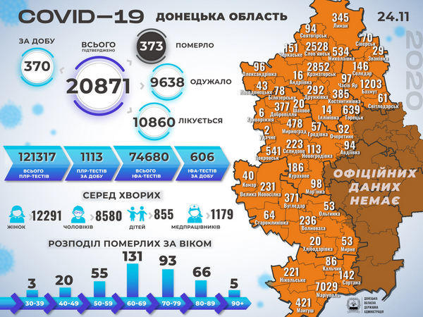 На Донетчине - 370 новых случаев COVID-19, из которых 16 - в Угледарской, Марьинской и Великоновоселковской ОТГ
