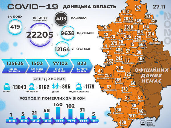 На Донетчине выявлено 419 новых случаев COVID-19, из которых 15 - в Кураховской, Угледарской и Марьинской ОТГ