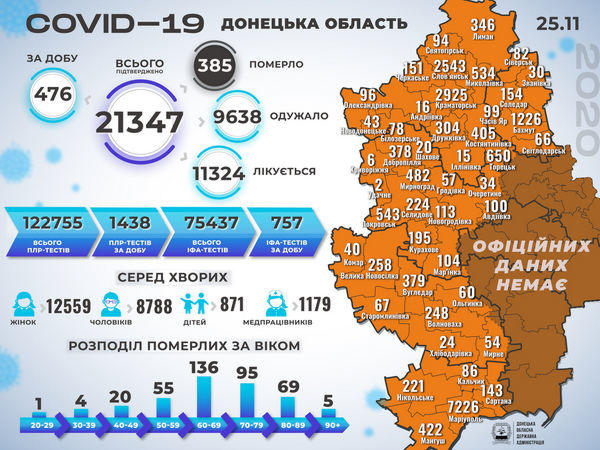 На Донетчине - 476 новых случаев COVID-19, из которых 50 - в Кураховской, Угледарской, Марьинской и Великоновоселковской ОТГ