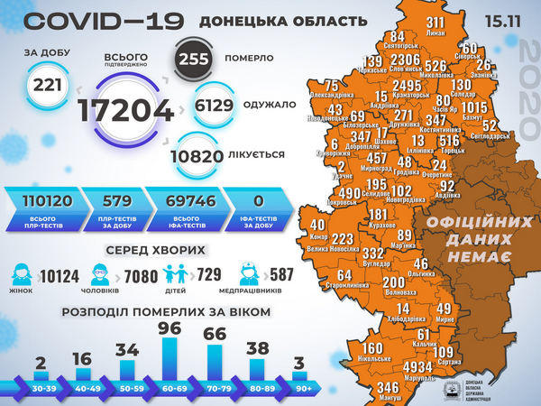 На Донетчине - 221 новый случай COVID-19, из которых 23 - в Великоновоселковской, Кураховской и Марьинской ОТГ