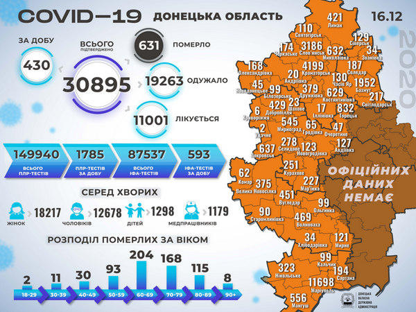 На Донетчине - 430 новых случаев COVID-19, в том числе в Марьинской и Великоновоселковской ОТГ