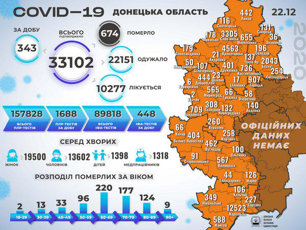 На Донетчине - 343 новых случая COVID-19, из которых 17 - в Кураховской, Марьинской и Великоновоселковской ОТГ