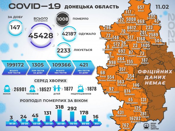 За сутки на Донетчине зафиксировано 147 новых случаев COVID-19, в том числе и в Кураховской громаде
