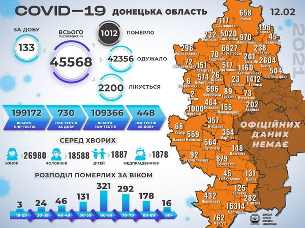 На Донетчине выявлено 133 новых случая COVID-19, в том числе в Угледарской и Великоновоселковской громаде