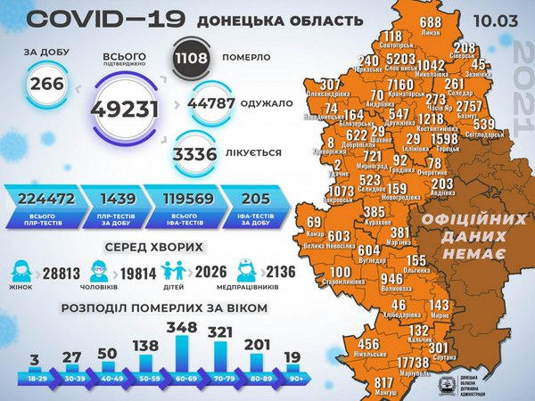 На Донетчине выявлено 266 новых случаев COVID-19, в том числе в Марьинской и Угледарской громадах