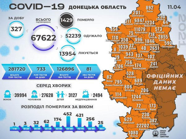 За сутки на Донетчине выявлено 327 новых случаев COVID-19, в том числе в Кураховской и Марьинской громадах