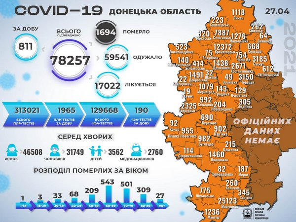 50 новых случаев COVID-19 выявлено в Кураховской, Угледарской, Марьинской и Великоновоселковской ТГ