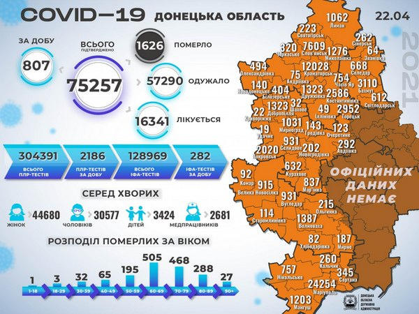 В Кураховской, Угледарской, Марьинской и Великоновоселковской ТГ выявлено 46 новых случаев COVID-19
