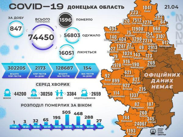 В Кураховской, Угледарской, Марьинской и Великоновоселковской ТГ - около 80 новых случаев COVID-19