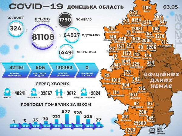 За сутки на Донетчине выявлено 324 новых случая COVID-19, в том числе и в Кураховской громаде