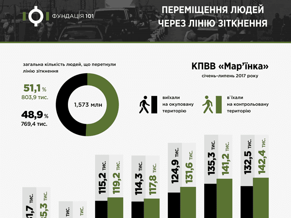 С начала года КПВВ «Марьинка» пересекли более полутора миллиона человек