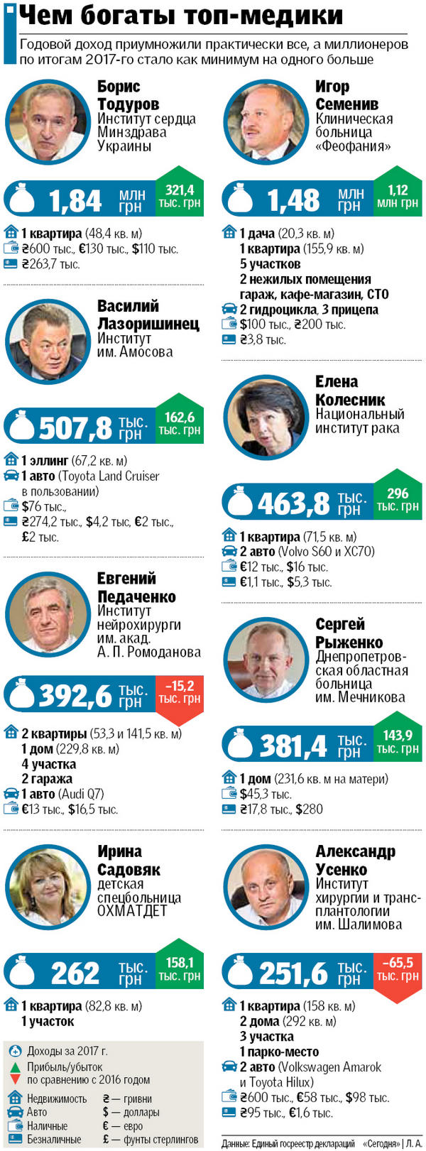 Сколько зарабатывают главврачи в Украине
