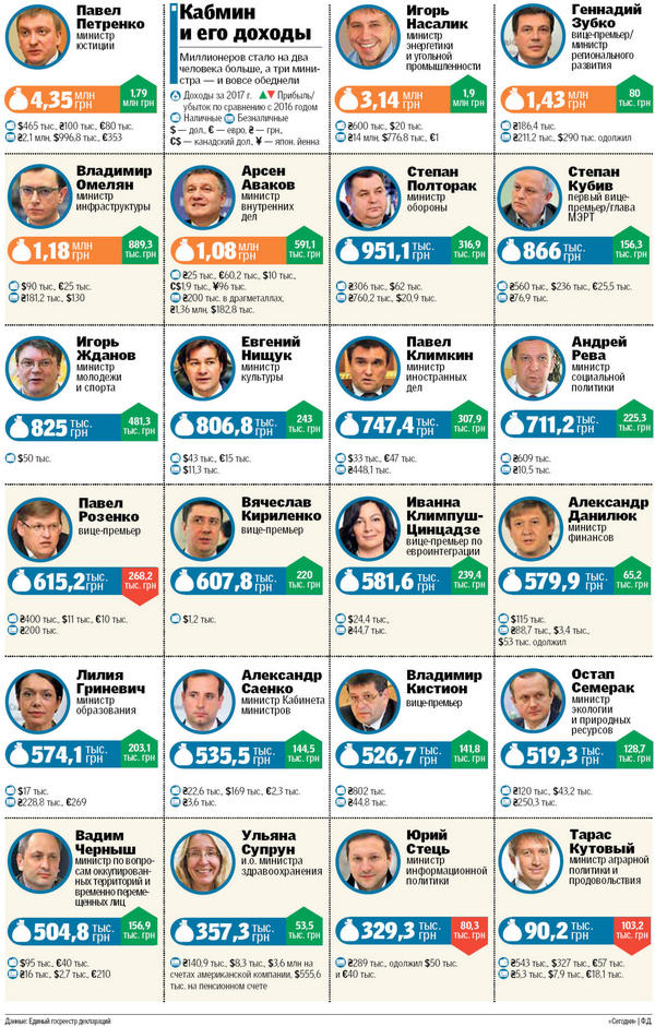 Сколько зарабатывают украинские министры