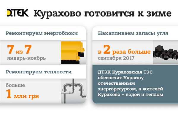 Кураховская ТЭС обеспечит Украину электроэнергией, а жителей Курахово — водой и теплом