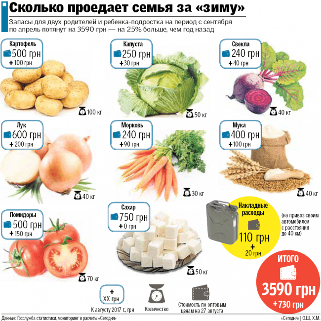 Эксперты рассказали, какими продуктами стоит запасаться украинцам