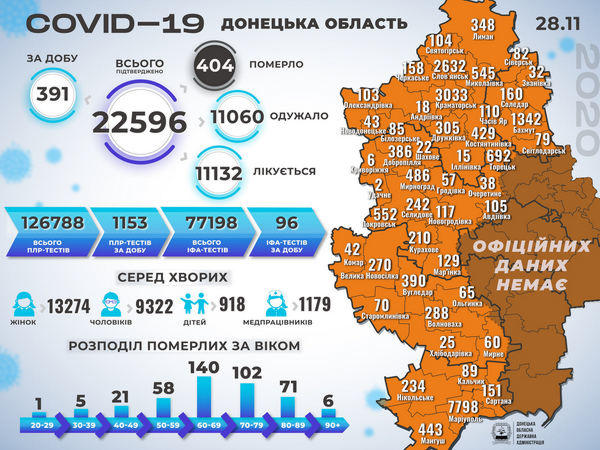 На Донетчине - 391 новый случай COVID-19, из которых 21 - в Кураховской, Марьинской, Угледарской и Великоновоселковской ОТГ