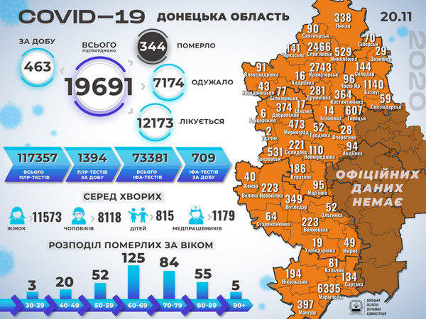 На Донетчине выявлено 463 новых случая COVID-19, в том числе в Кураховской, Угледарской и Марьинской ОТГ