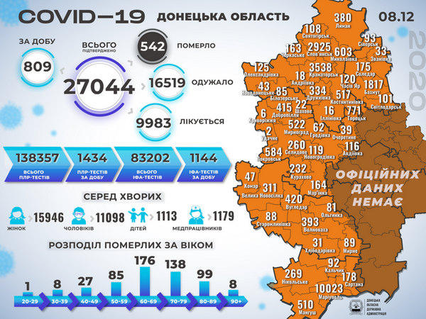 На Донетчине - 809 новых случаев COVID-19, из которых 56 - в Кураховской, Марьинской, Угледарской и Великоновоселковской ОТГ