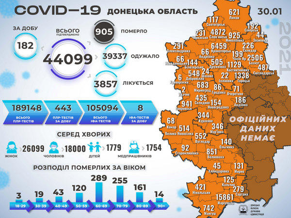 На Донетчине выявлено 182 новых случая COVID-19, в том числе в Марьинской и Великоновоселковской громадах