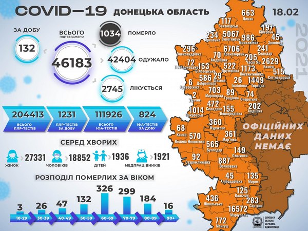 На Донетчине - 132 новых случая COVID-19, в том числе в Кураховской и Великоновоселковской громадах
