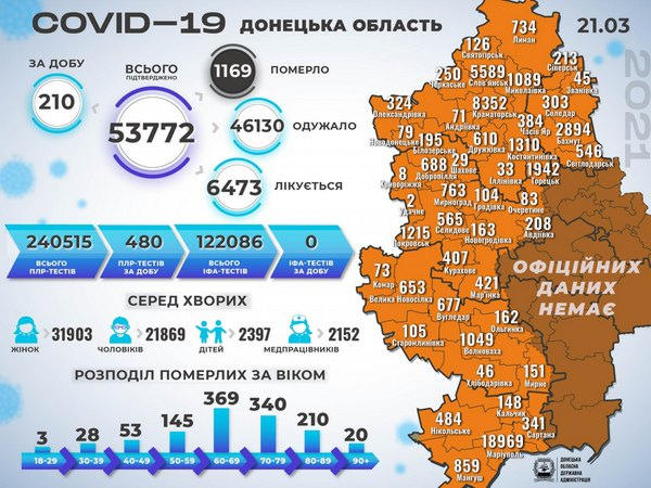 На Донетчине - 210 новых случаев COVID-19, в том числе в Кураховской и Великоновоселковской громадах