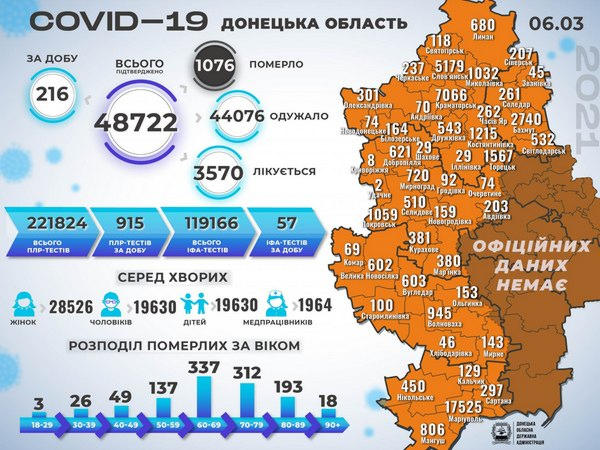 В Кураховской, Угледарской, Марьинской и Великоновоселковской громадах выявлено несколько десятков новых случаев COVID-19