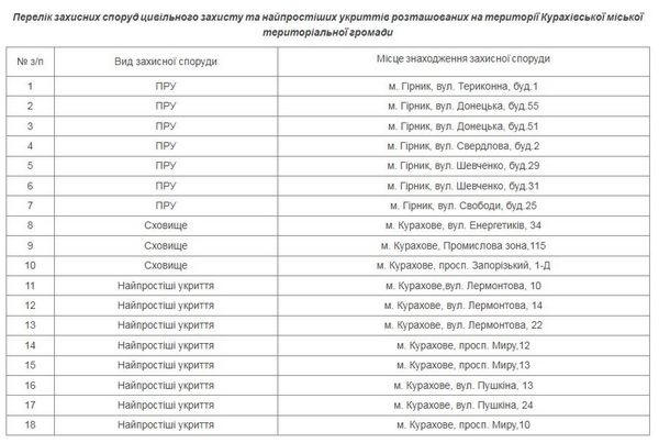 Опубликован список защитных сооружений в Кураховской громаде